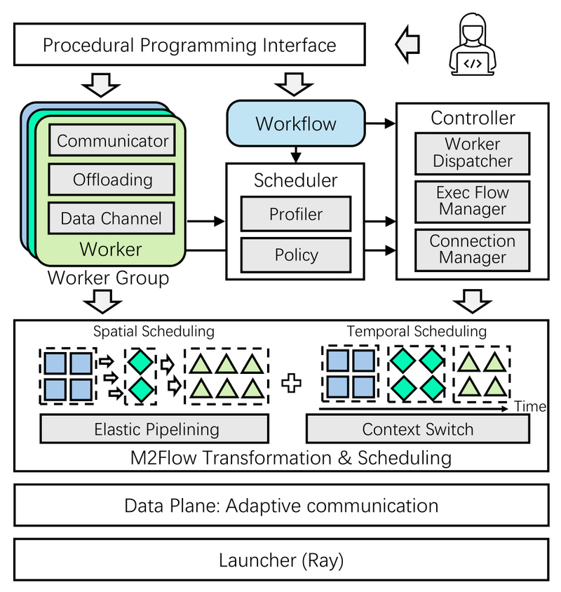 RLinf: Accelerate Large-Scale Reinforcement Learning for Agentic AI and Embodied Intelligence